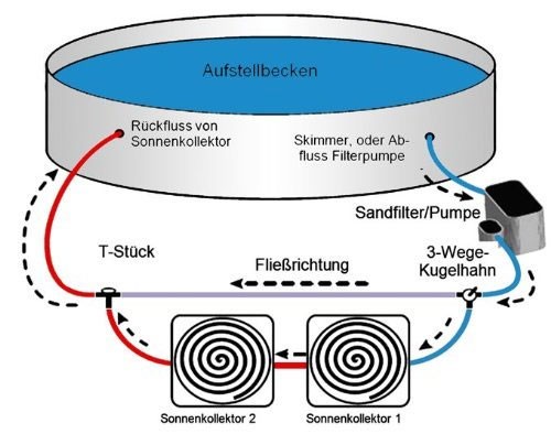 Bypass Set von Steinbach für Pool Solarheizung oder Wärmepumpe