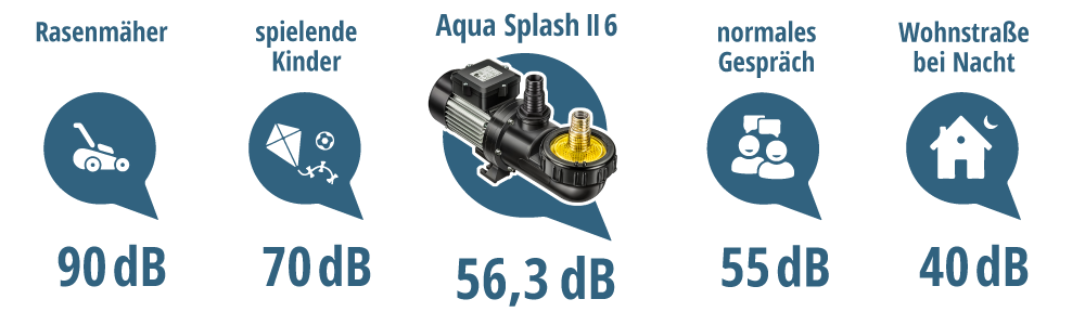 Lautstärkevergleich Aqua Splash II