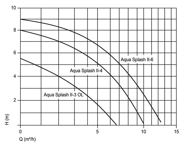 Leistungsdiagramm AQUA Splash II Pumpe