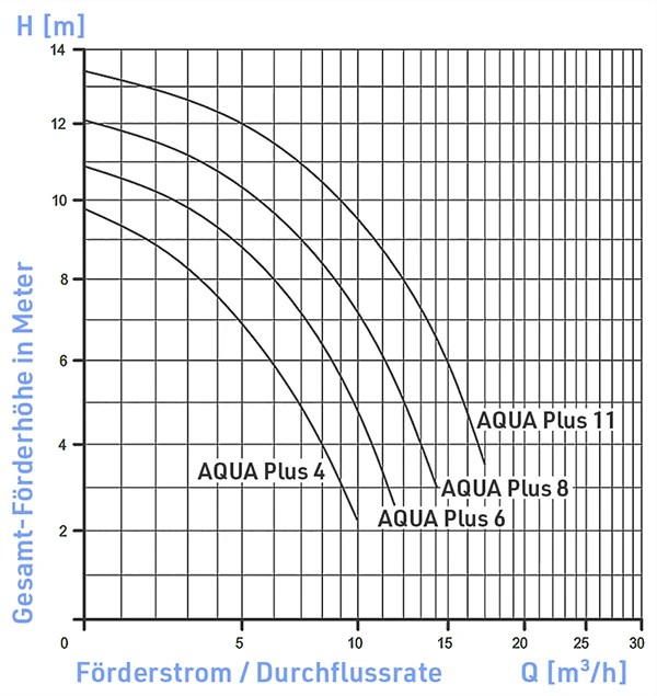 Abbildung Grafik Förderstrom in Abhängigkeit von der Förderhöhe aufgeschlüsselt nach Leistungsvarianten der AquaPlus Poolpumpe