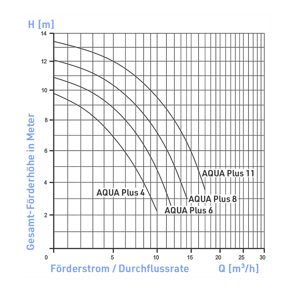 Aqua Plus Filterpumpe 4,0m³/h inkl. EnergySaver mit Zeitschaltuhr