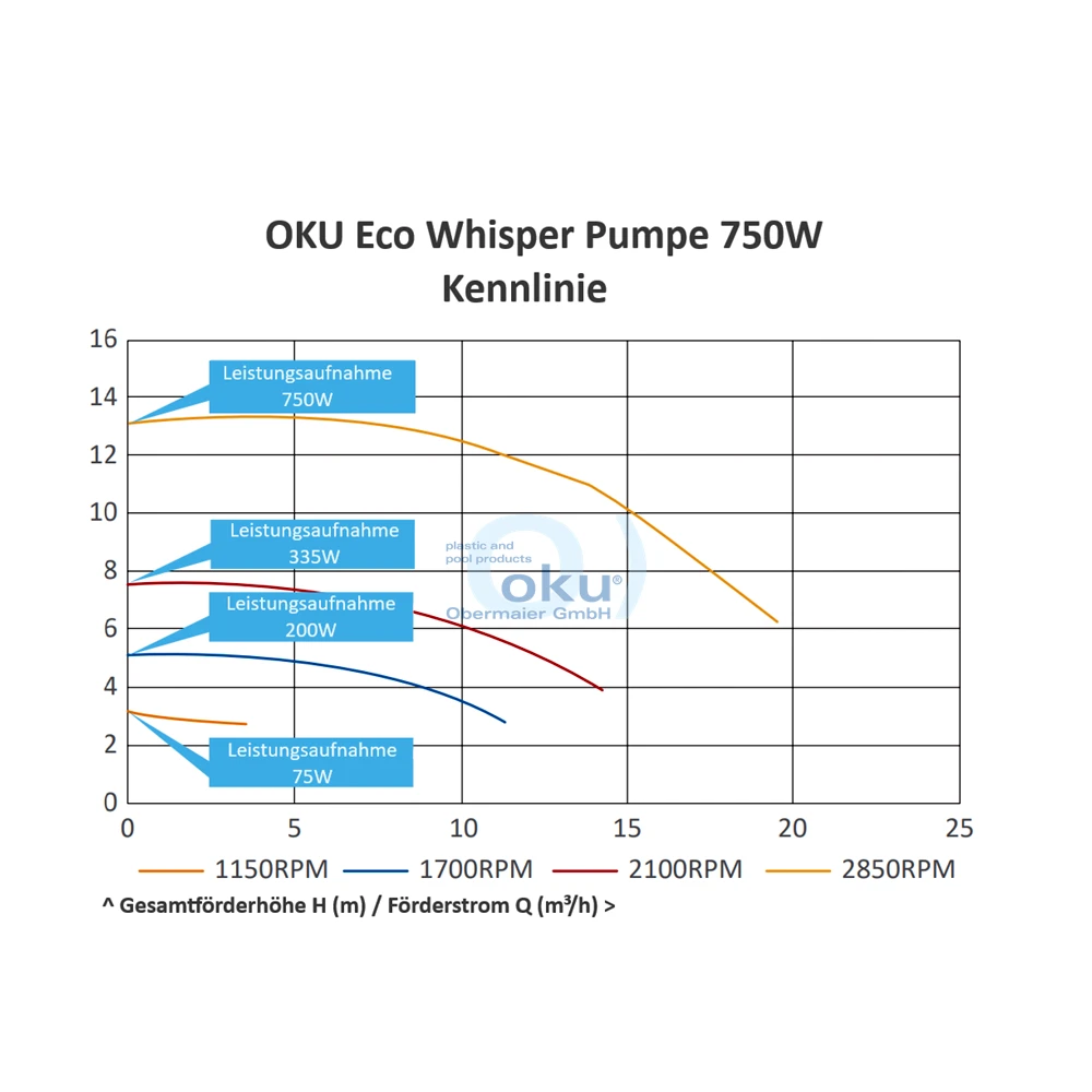 OKU ECO Whisper SmartPro - drehzahlgeregelte Energiesparpumpe 750W